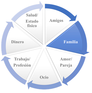 La rueda de la vida y la familia Oblu COaching